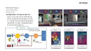 UX design
STAR DUST Misson
-강남규, 임상혁, 안정섭
2017.03~2017.06
-어린이들을 위한놀이 기반 교육용 전시 관람 가이드
어린이는 ‘Holones’착용, 보호자는 휴대폰 어플 이용.
보호자의 전시물에 대한 키워드를 제공하면, 어린이들
은 그 키워드를 기반으로 외계 캐릭터와 놀이를 통해 전
시물 컨텐츠를 가지고 ‘촬영’, ‘게임’등을 통해 관람하도
록 자연스러운 교육적 효과를 기대.
Children
Parent
Art
work
Gathering
information
Intervention (map, help)
ObserveLearnVerify
Exhibition Hall
Exhibition Hall = The planet
where the aliens came crashing
down, Place to leave soon after
Observe
= A probe alien
Learn
= Miner
Verify
= Sniper
Quiz = Antares
HoloLens
Smart phone
 