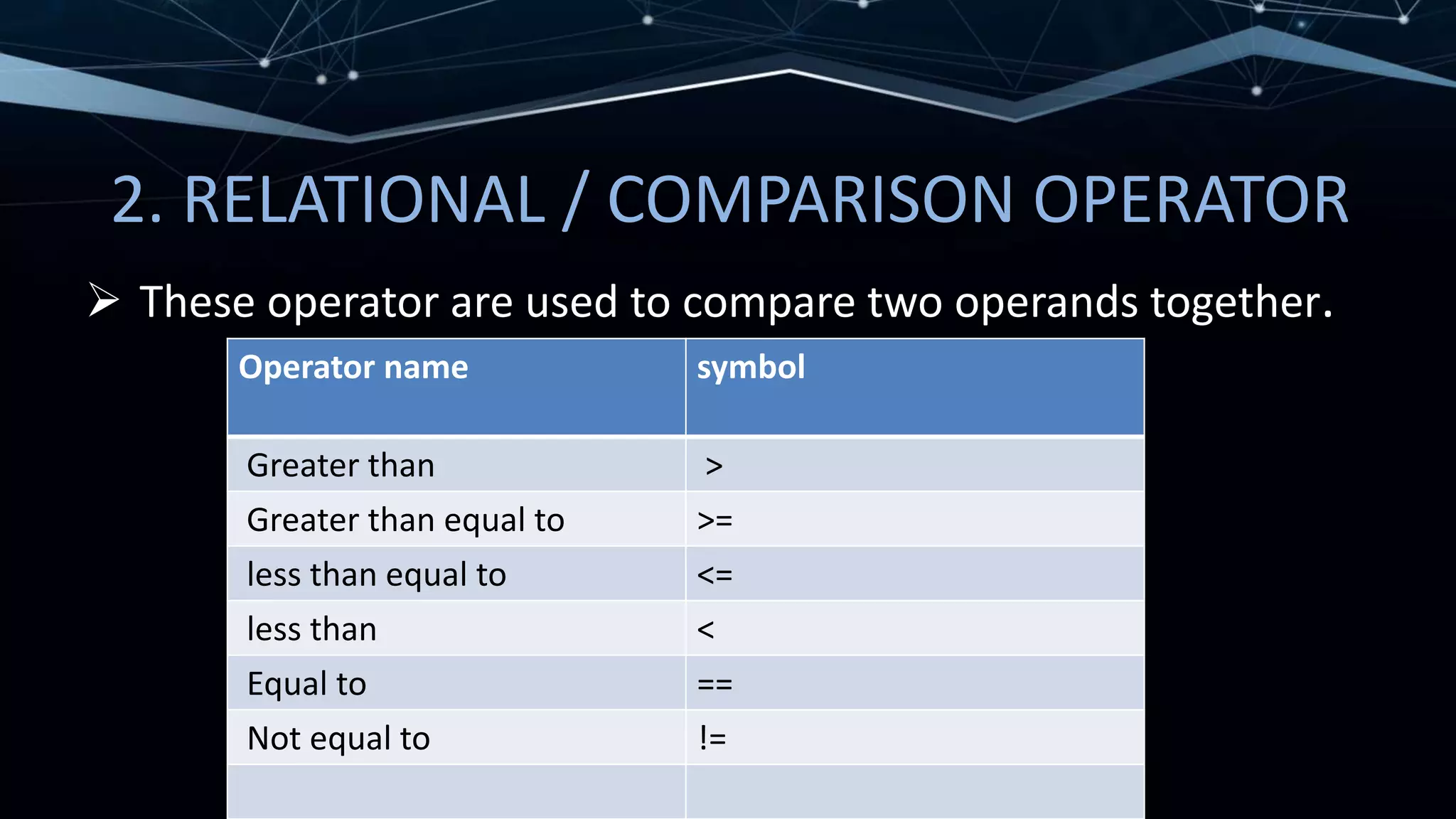 2. RELATIONAL / COMPARISON OPERATOR
 These operator are used to compare two operands together.
Operator name symbol
Greater than >
Greater than equal to >=
less than equal to <=
less than <
Equal to ==
Not equal to !=
 