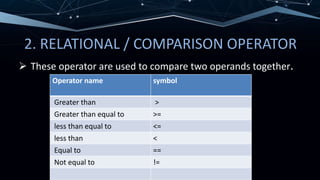 2. RELATIONAL / COMPARISON OPERATOR
 These operator are used to compare two operands together.
Operator name symbol
Greater than >
Greater than equal to >=
less than equal to <=
less than <
Equal to ==
Not equal to !=
 