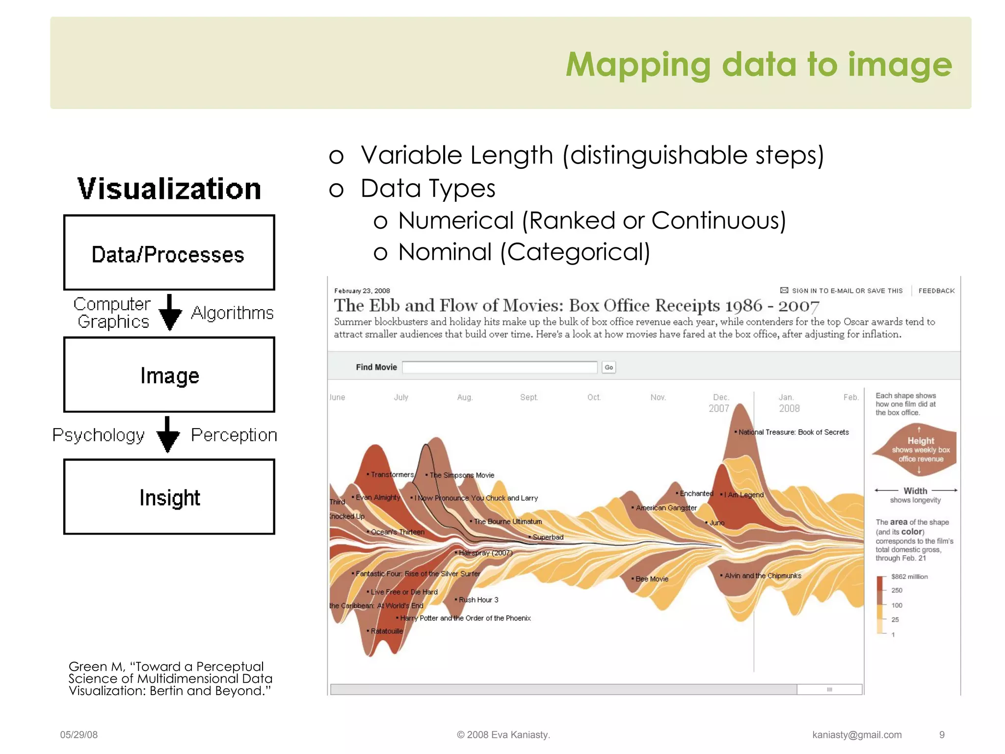 Mapping data to image Variable Length (distinguishable steps) Data Types Numerical (Ranked or Continuous) Nominal (Categorical) Green M, “Toward a Perceptual Science of Multidimensional Data Visualization: Bertin and Beyond.”   