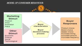 Consumer  Behaviour introduction and Determinants