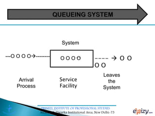 TRINITY INSTITUTE OF PROFESSIONAL STUDIES
Sector – 9, Dwarka Institutional Area, New Delhi-75
---O O O O---------
System
--O O O O ----  O O
O O
Arrival
Process
Service
Facility
Leaves
the
System
 