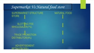 Supermarket Vs Natural food store
SUPERMARKET STRUCTURE NATURAL FOOD
STORE
SLOTTING FEE
WHOLESALER(7%)
TRADE PROMOTION
DISTRIBUTOR(9%)
ADVERTISEMENT
RETAILER(35%)
 