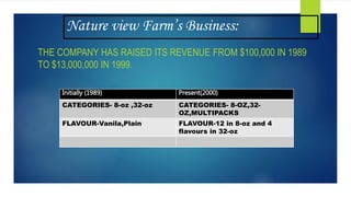 Nature view Farm’s Business:
THE COMPANY HAS RAISED ITS REVENUE FROM $100,000 IN 1989
TO $13,000,000 IN 1999.
Initially (1989) Present(2000)
CATEGORIES- 8-oz ,32-oz CATEGORIES- 8-OZ,32-
OZ,MULTIPACKS
FLAVOUR-Vanila,Plain FLAVOUR-12 in 8-oz and 4
flavours in 32-oz
 