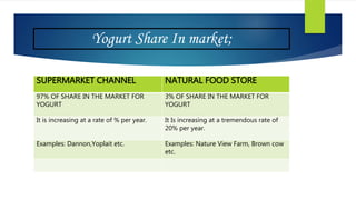 Yogurt Share In market;
SUPERMARKET CHANNELSUPERMARKET CHANNEL NATURAL FOOD STORE
97% OF SHARE IN THE MARKET FOR
YOGURT
3% OF SHARE IN THE MARKET FOR
YOGURT
It is increasing at a rate of % per year. It Is increasing at a tremendous rate of
20% per year.
Examples: Dannon,Yoplait etc. Examples: Nature View Farm, Brown cow
etc.
 