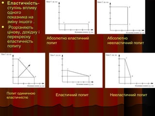  Еластичність -
  ступінь впливу
  одного
  показника на
  зміну іншого .
 Розрізняють
  цінову, дохідну і
  перехресну          Абсолютно еластичний   Абсолютно
  еластичність        попит                  нееластичний попит
  попиту




    Попит одиничною       Еластичний попит    Нееластичний попит
    еластичністю
 
