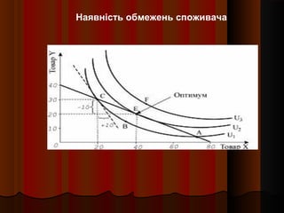 Наявність обмежень споживача
 