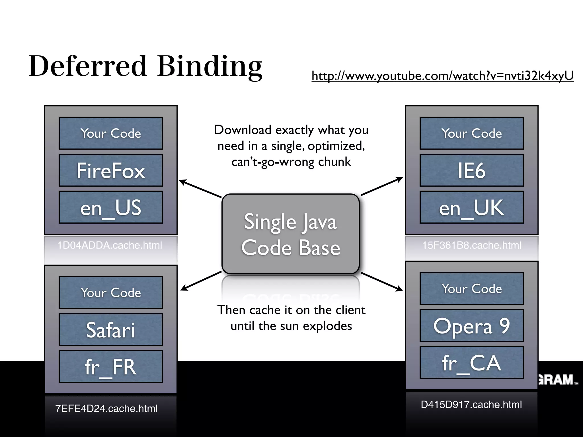 http://www.youtube.com/watch?v=nvti32k4xyU



    Your Code         Download exactly what you            Your Code
                      need in a single, optimized,
                        can’t-go-wrong chunk
   FireFox                                                    IE6
    en_US                                                  en_UK
                          Single Java
1D04ADDA.cache.html
                          Code Base                     15F361B8.cache.html



    Your Code                                              Your Code
                      Then cache it on the client
     Safari             until the sun explodes            Opera 9
     fr_FR                                                  fr_CA
7EFE4D24.cache.html                                     D415D917.cache.html
 