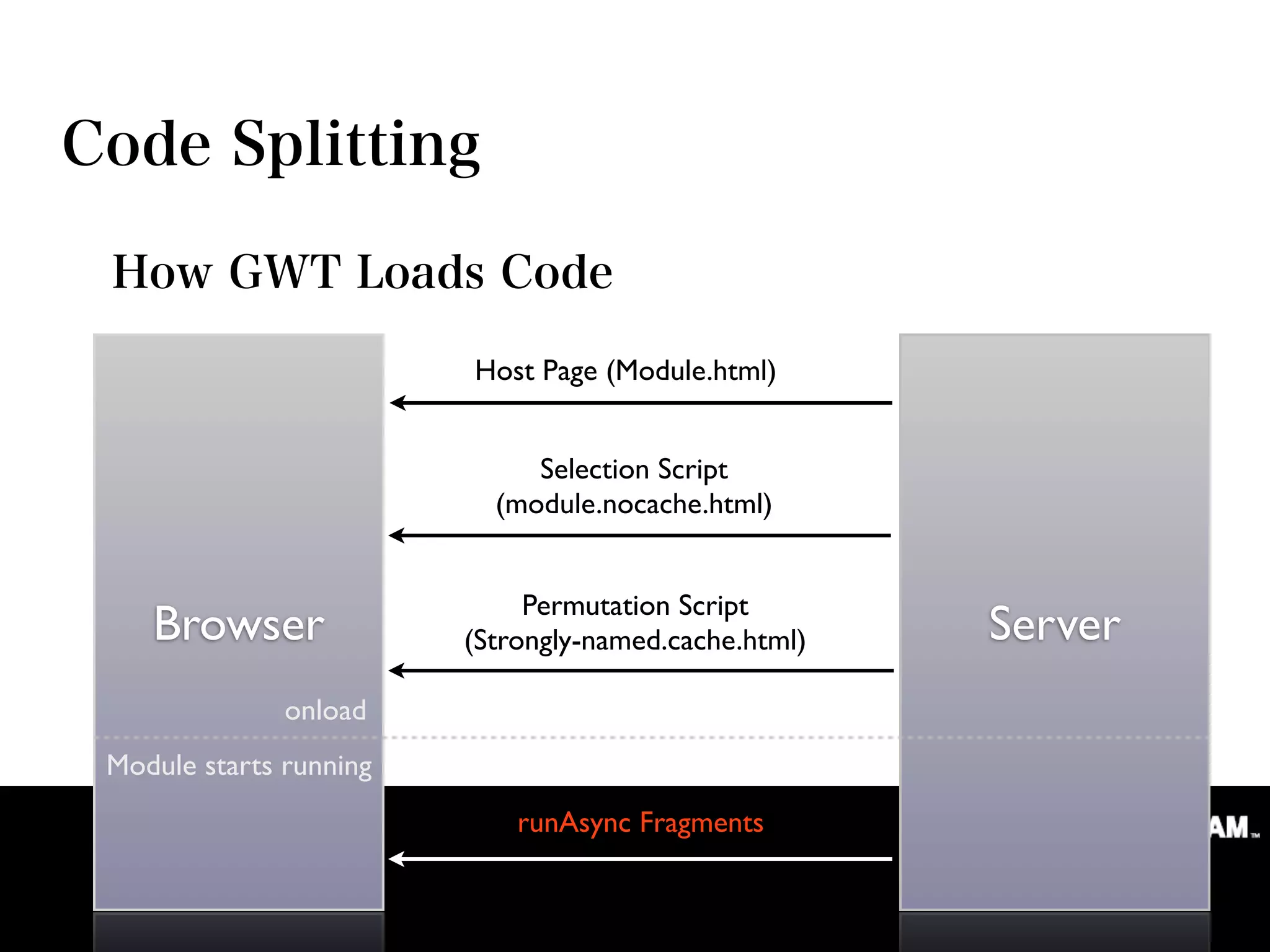 Host Page (Module.html)


                             Selection Script
                          (module.nocache.html)


                             Permutation Script
   Browser              (Strongly-named.cache.html)   Server
              onload
Module starts running
                            runAsync Fragments
 