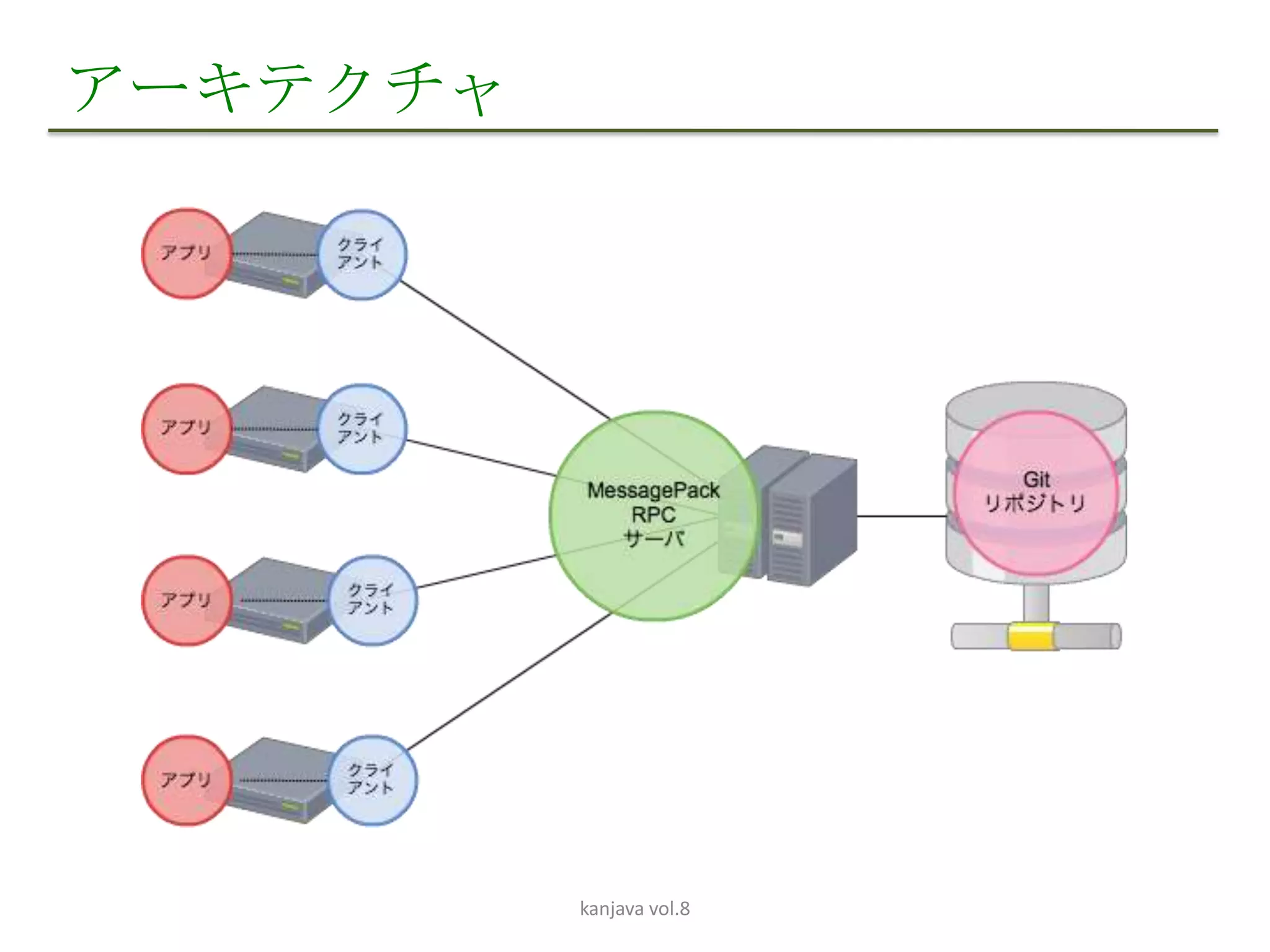 アーキテクチャ




          kanjava vol.8
 