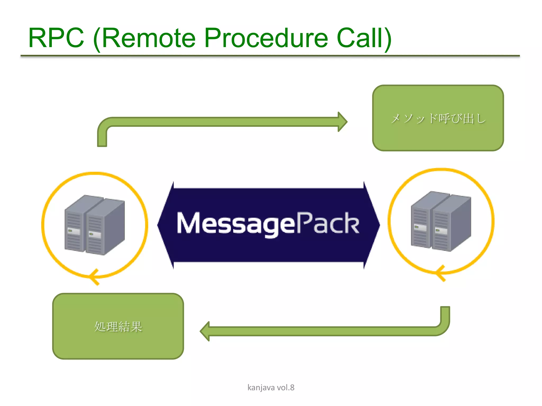 RPC (Remote Procedure Call)

                                メソッド呼び出し




    処理結果



                kanjava vol.8
 