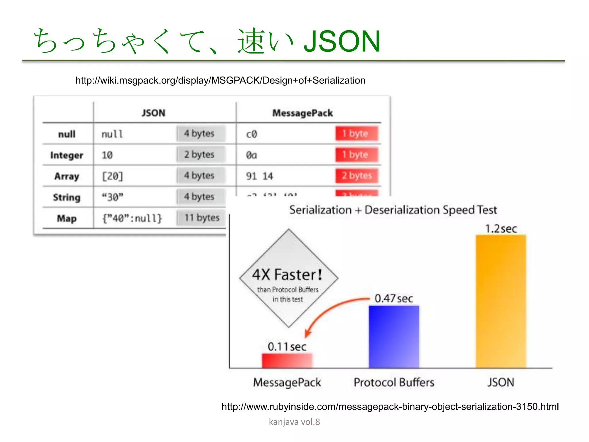 ちっちゃくて、速い JSON
 http://wiki.msgpack.org/display/MSGPACK/Design+of+Serialization




                                http://www.rubyinside.com/messagepack-binary-object-serialization-3150.html
                                          kanjava vol.8
 