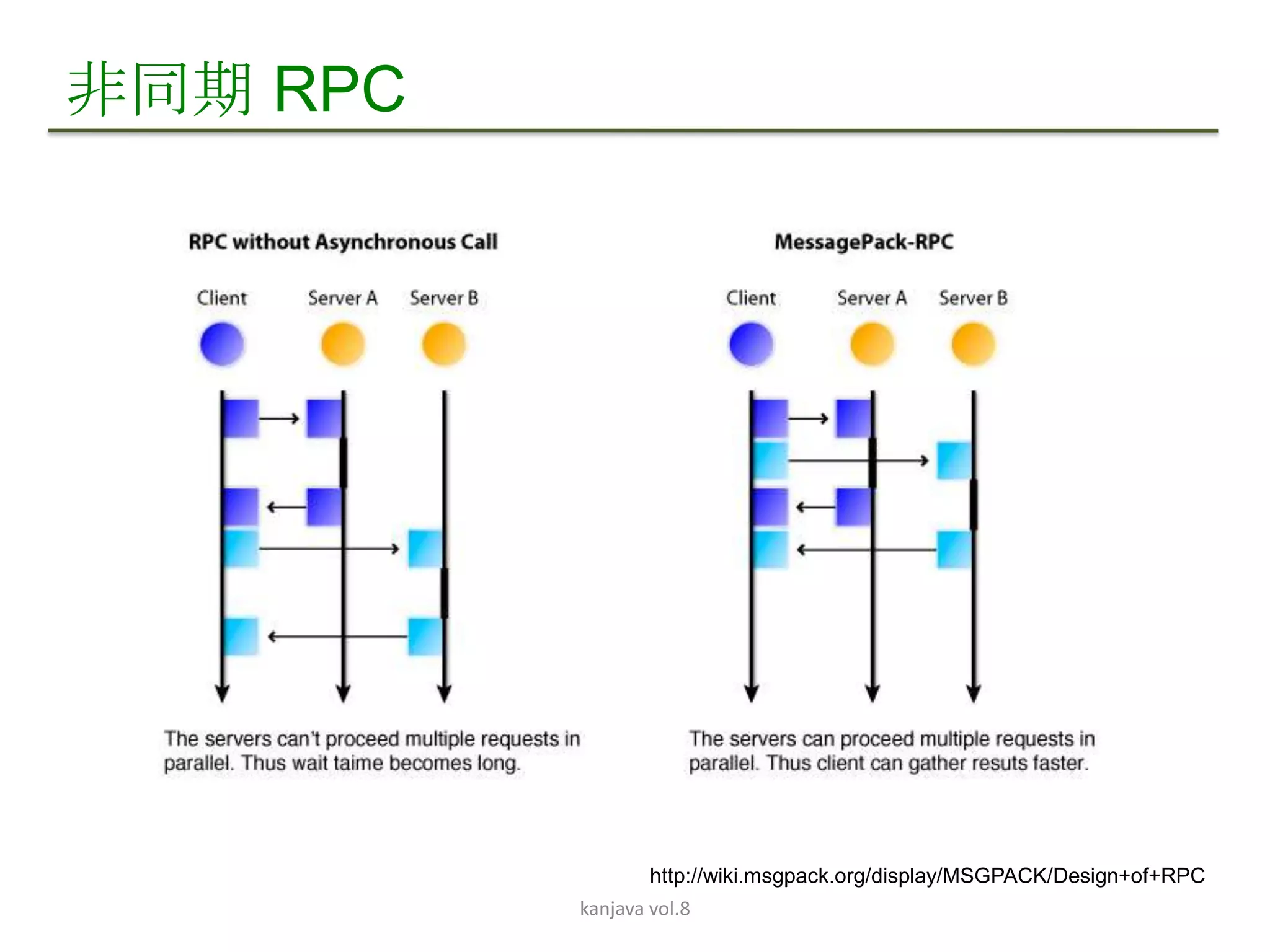 非同期 RPC




                  http://wiki.msgpack.org/display/MSGPACK/Design+of+RPC
          kanjava vol.8
 