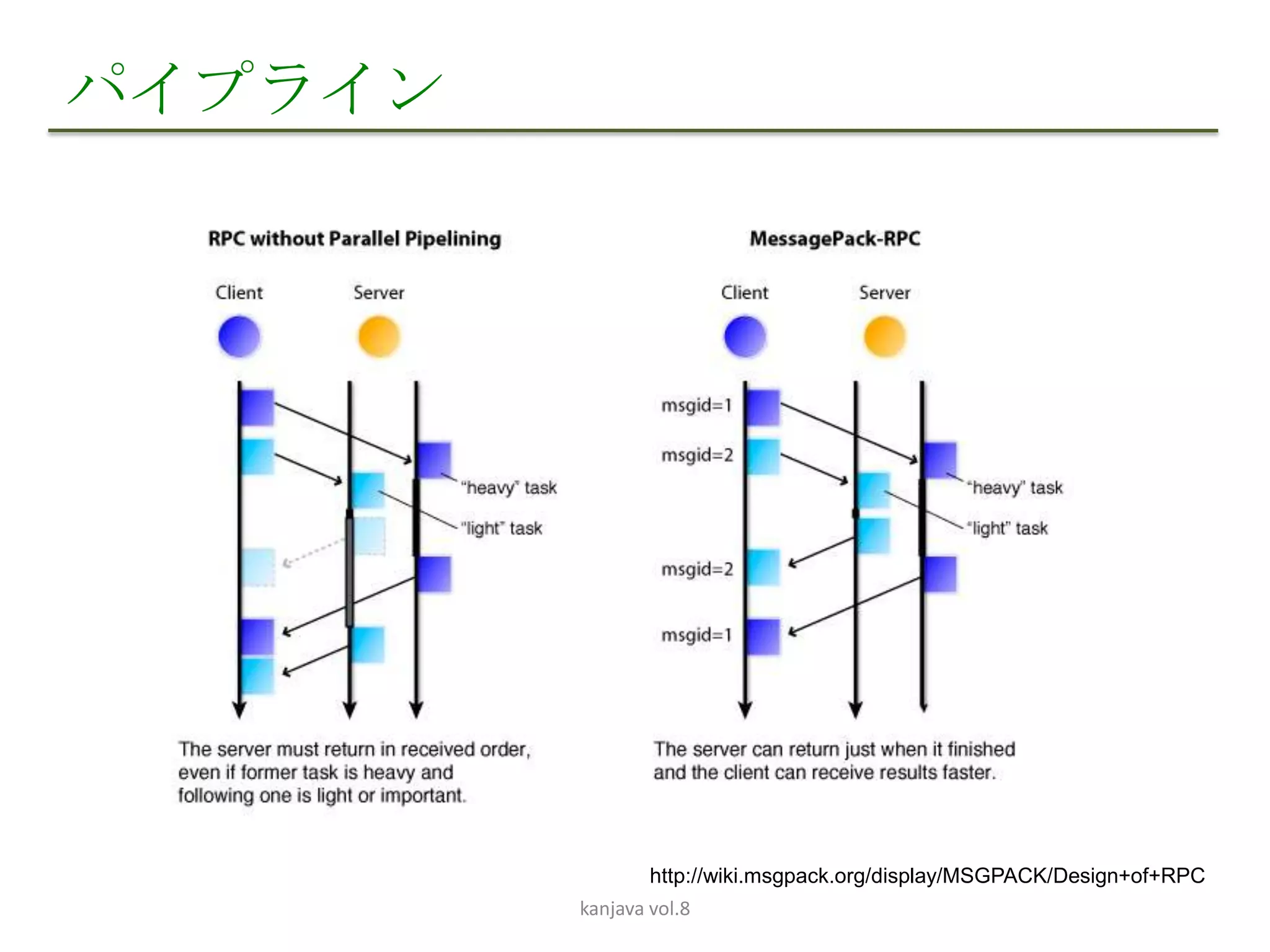 パイプライン




                 http://wiki.msgpack.org/display/MSGPACK/Design+of+RPC
         kanjava vol.8
 