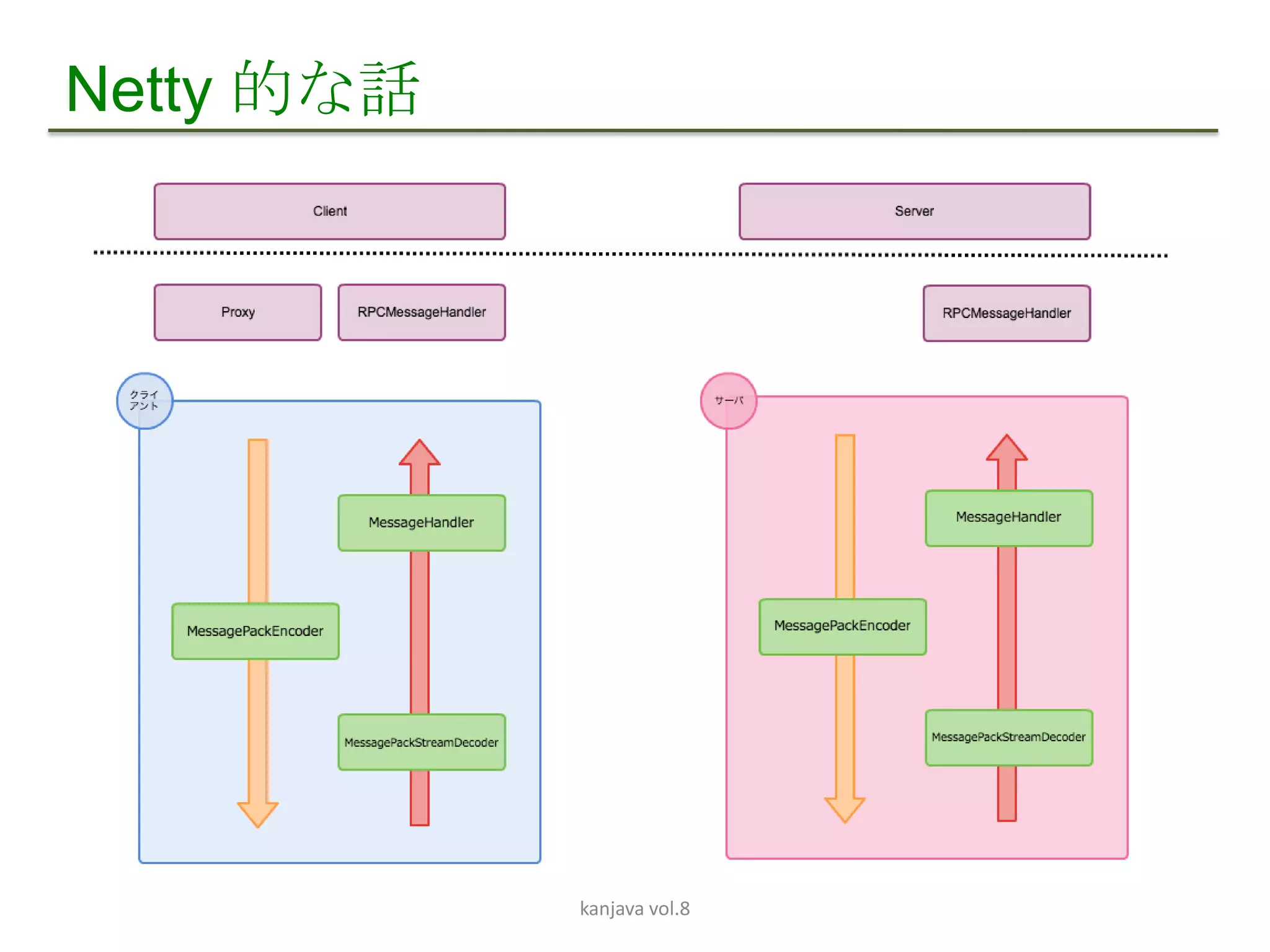 Netty 的な話




            kanjava vol.8
 