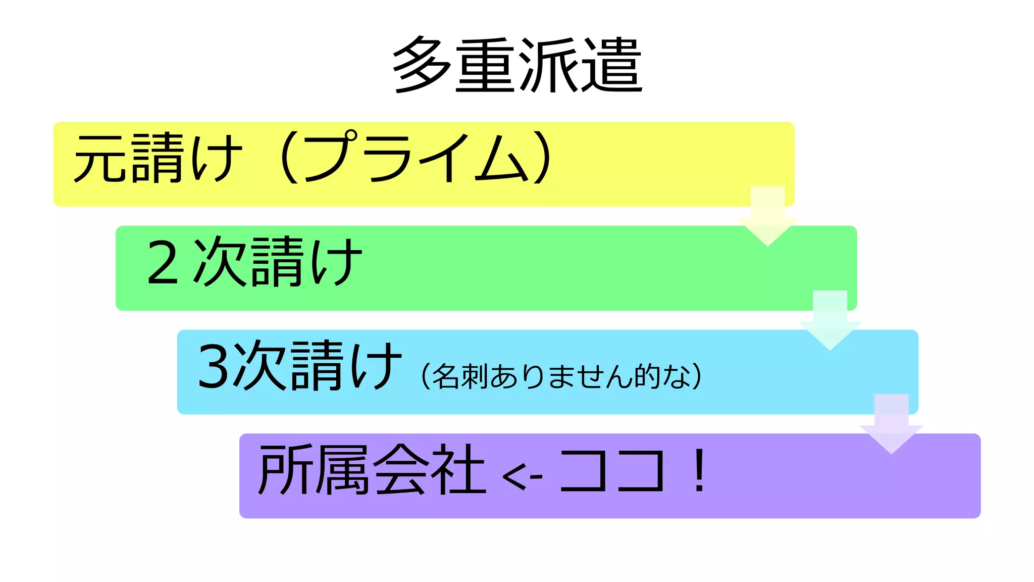元請け（プライム）
２次請け
3次請け（名刺ありません的な）
所属会社 <- ココ！
多重派遣
 