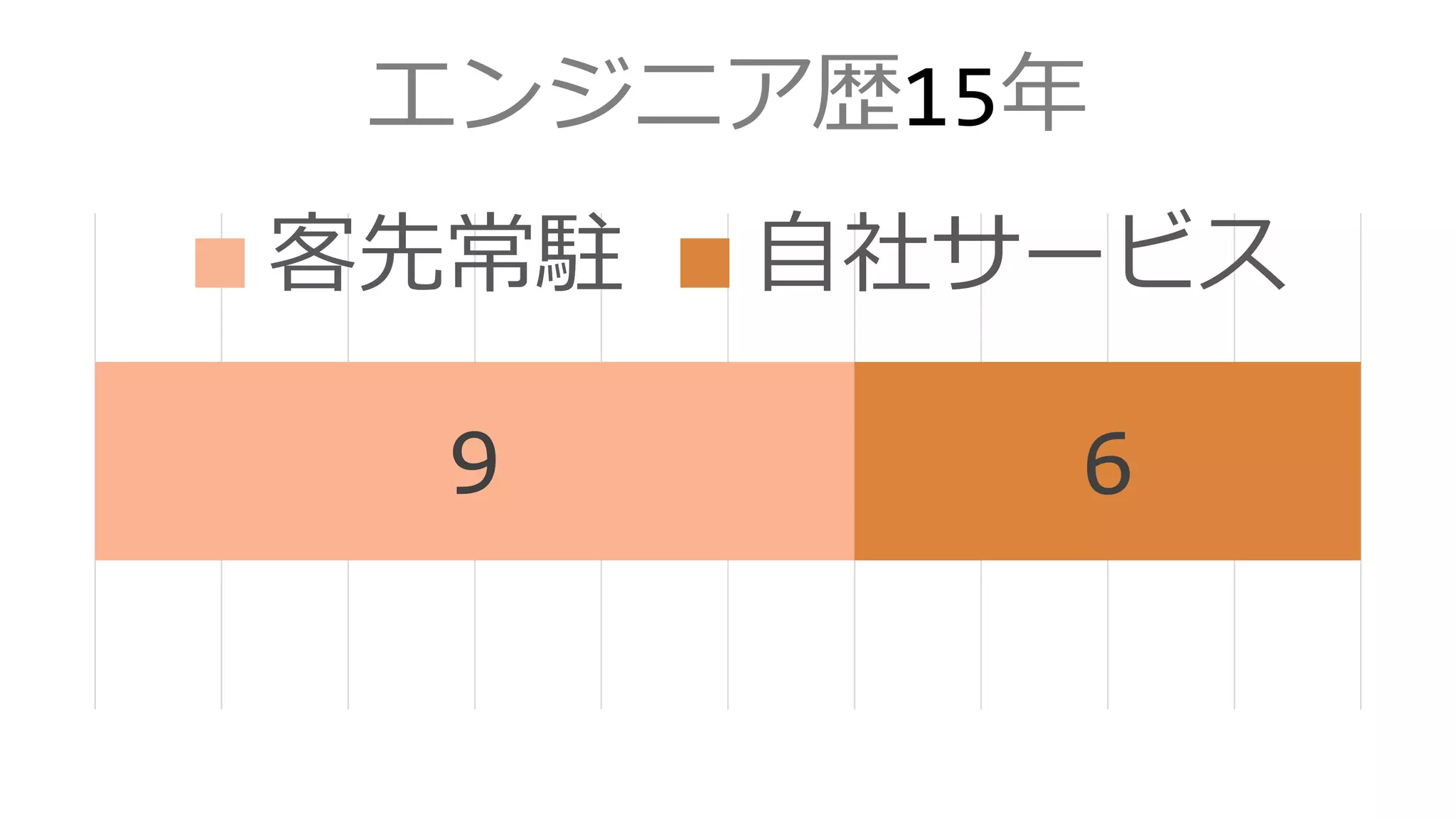 エンジニア歴15年
9 6
客先常駐 自社サービス
 