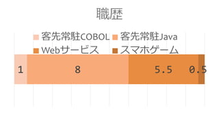 職歴
1 8 5.5 0.5
客先常駐COBOL 客先常駐Java
Webサービス スマホゲーム
 