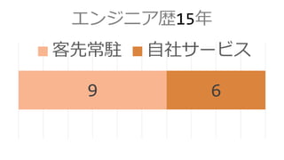 エンジニア歴15年
9 6
客先常駐 自社サービス
 
