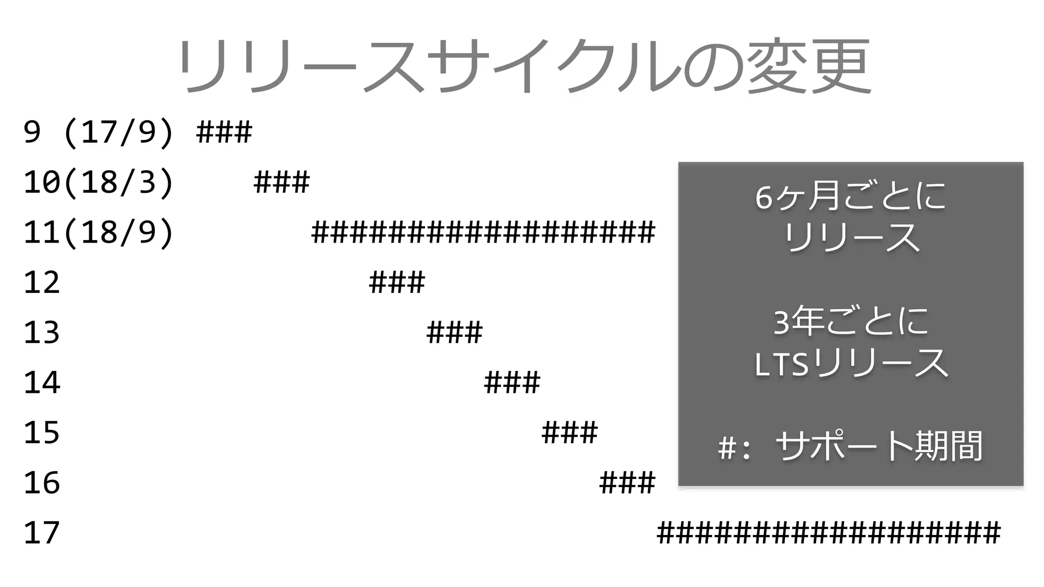 リリースサイクルの変更
9 (17/9) ###
10(18/3) ###
11(18/9) ##################
12 ###
13 ###
14 ###
15 ###
16 ###
17 ##################
6ヶ月ごとに
リリース
3年ごとに
LTSリリース
#: サポート期間
 