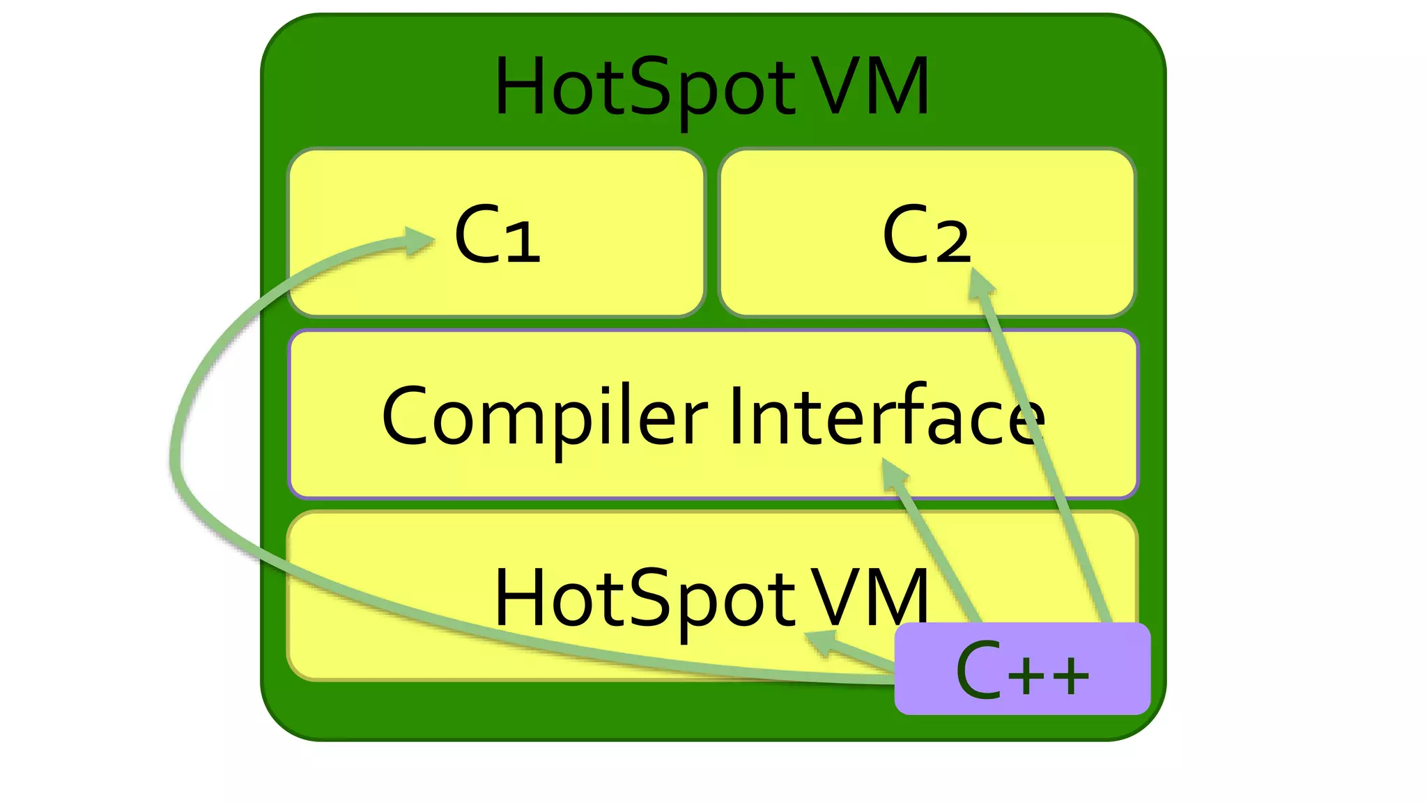 HotSpotVM
Compiler Interface
C2C1
HotSpotVM
C++
 