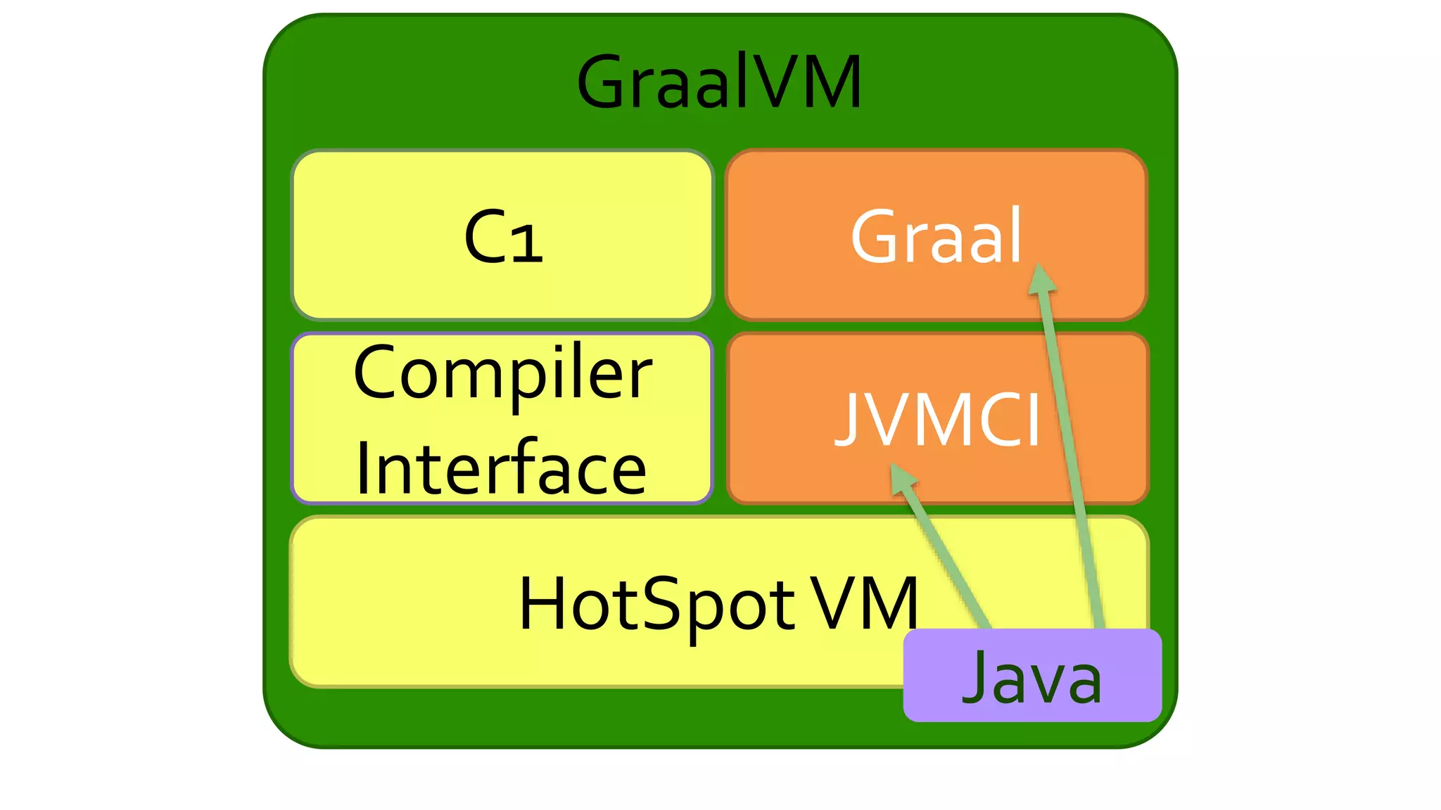 GraalVM
Compiler
Interface
GraalC1
HotSpotVM
JVMCI
Java
 