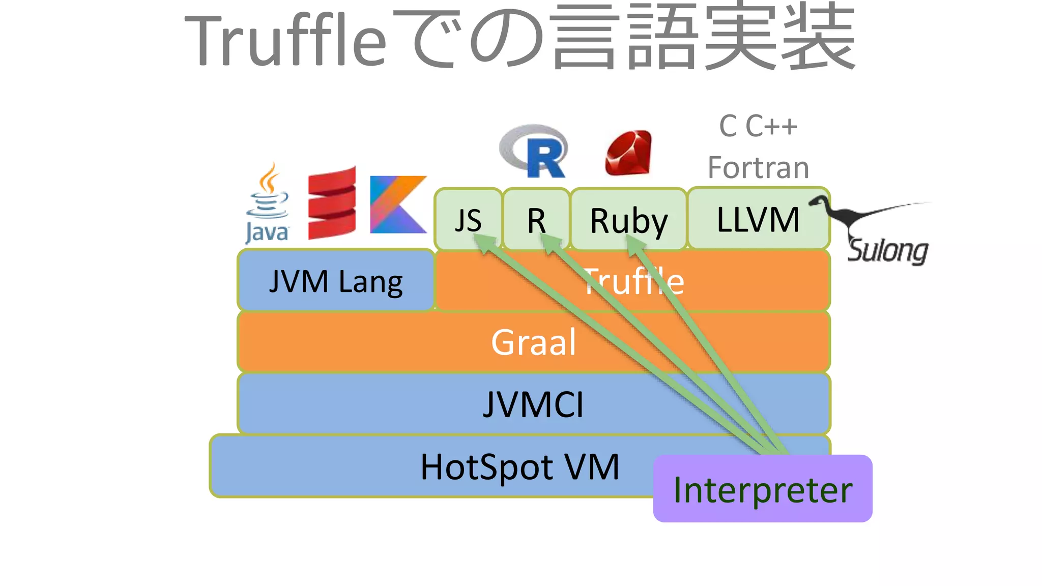 Truffleでの言語実装
HotSpot VM
JVMCI
Graal
JVM Lang Truffle
LLVMJS R Ruby
C C++
Fortran
Interpreter
 