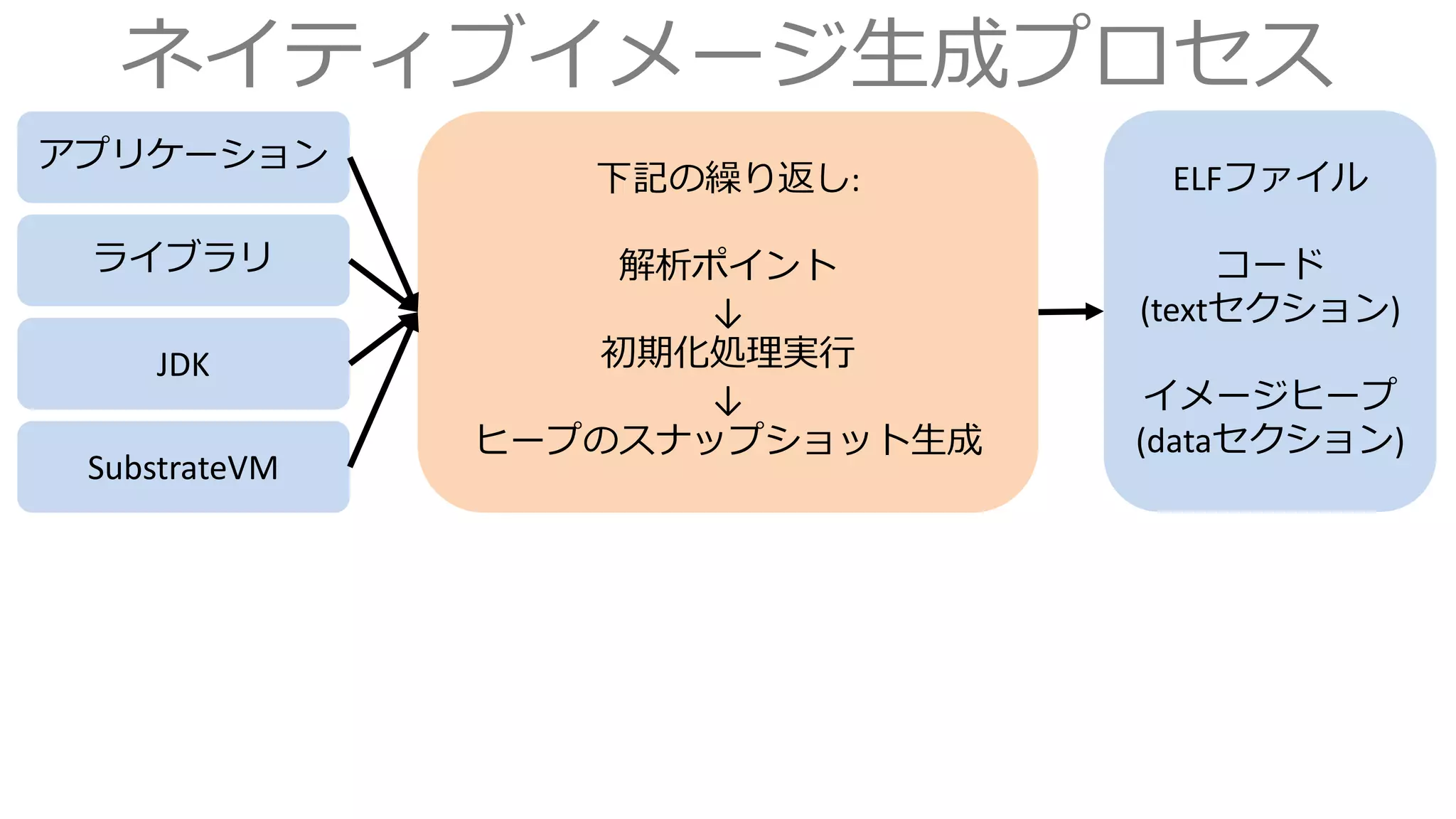 ネイティブイメージ生成プロセス
アプリケーション
ライブラリ
JDK
SubstrateVM
下記の繰り返し:
解析ポイント
↓
初期化処理実行
↓
ヒープのスナップショット生成
ELFファイル
コード
(textセクション)
イメージヒープ
(dataセクション)
 