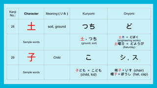 KANJI (N5 Level Characters 26 - 35) for Beginners | PPTX