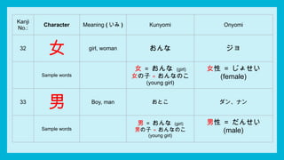 KANJI (N5 Level Characters 26 - 35) for Beginners | PPTX