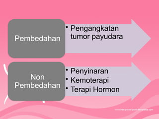 • Pengangkatan
tumor payudara
Pembedahan
• Penyinaran
• Kemoterapi
• Terapi Hormon
Non
Pembedahan
 
