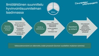 Kulunut HVK kausi
Väestön hyvinvoinnin
tilannekuva
Tulevaisuuden
ennakointi,
varautuminen
Reunaehdot: talous,
lainsäädäntö
Toiminta-
ympäristön
analyysi
HVS
vaikuttavuustavoitteet
(pitkä aikaväli,
indikaattorit)
Kunnan strategia ja
rooli
Toimialojen rooli
Ilmiöt ja
vaikuttavuus
Valtuustokauden
tavoitteet
toimialoittain
Vaikutusmittarit
(seurataan vuosittain
tilinpäätöksen
yhteydessä)
Tavoitteet
ja mittarit
Ilmiölähtöinen suunnittelu
hyvinvointisuunnitelman
laadinnassa
Miksi
Miten
Mitä
Vaikutustenarviointi on rakennettu sisään prosessiin (kunnan vuosikellon mukainen toiminta)
 