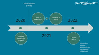 Toiminta-
ympäristön
analyysi
Ilmiöt ja
vaikuttavuus
Tavoitteet ja
mittarit
1. vuosi-
raportti
2020
2021
2022
Vaikutusten
arviointi:
vaikutusmittarit,
vaikuttavuus-
indikaattorit
Valtuustokausi
päättyy
 
