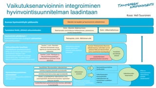 Vaikutuksenarvioinnin integroiminen
hyvinvointisuunnitelman laadintaan
Kunnan hyvinvointityön päätavoite
Hyvinvoinnin edistämisen /
hyvinvointijohtamisen strategiset painopisteet
valtuustokausittain
Valtuustokauden tavoitteet
(mahdollisine tavoitetasoineen)
Mitkä ovat seuraavan valtuustokauden
tavoitteemme aktiivisen arjen
saavuttamisessa? Mihin on resursseja/
tahtoa tarttua seur. 4 vuoden aikana?
Mikä on tavoitteemme/kunnianhimon taso?
Hyvinvointisuunnitelman
toimenpiteet
Miten kuntana/kaupunkina edistämme
aktiivista arkea
Väestön terveyden ja hyvinvoinnin edistäminen
Painopiste, esim. Aktiivinen arki
Tavoite 1, esim. Päivittäin
liikuntaa harrastavien osuus
lapsista ja nuorista kasvaa 20%
nykyisestä
Tavoite 2, esim. Palvelujen ja
liikunta/virkistyspaikkojen
saavutettavuus paranee X %:lla
väestöstä
Kunnan TEAviisaritulos liikunnan
edistämisestä ja vähintään tunnin
päivässä liikkuvat ikäryhmittäin
(oma vuosittainen koulukysely)
Joukkoliikenteen
palvelutasoluokan seuranta
Seudullisten liikuntareittien rakentaminen
Lähiliikuntapaikat jokaiselle asuinalueelle
Arkiliikkumista kannustava appi kuntalaisille
Joukkoliikenteen palvelutasoluokan korotus vähintään
5 asuinalueella
Kävely- ja pyöräilyinfran rakentaminen x km,
autonopeuksien alentaminen/autoilun rajoitukset
keskusta-alueella
Vuosittain
seurattavat
mittarit
Millä keinoin voimme
havaita olemmeko
menossa kohti asetettua
tavoitetta?
Tunnistetut ilmiöt, ylittävät valtuustokauden
Esim. Väestön ikääntyminen
Ikääntyneiden toimintakyvyn heikkeneminen, palvelutarve,
muutto kaupunkeihin
Esim. Liikkumattomuus
Riittävätkö toimenpiteet
valtuustokauden tavoitteiden
saavuttamiseksi?
Vaikutuksen-
arviointi
Ei
Kyllä
Hyvinvointisuunnitelma
hyväksytään
Vaikuttavampien
toimenpiteiden
määrittäminen tai
tavoitetason uudelleen-
määritys
Vaikuttavuuden
itsearviointi
Mikä on
toimenpiteiden
vaikuttavuus
pitkällä
aikajänteellä?
Kuva: Heli Suuronen
 