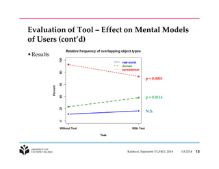 Evaluation of Tool – Effect on Mental Models 
of Users (cont’d) 
•Results 
p = 0.0001 
p = 0.0114 
N.S. 
Kankuzi, Sajaniemi VL/HCC 2014 1.8.2014 15 
 
