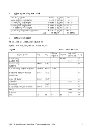 K.S.E.E.B., Malleshwaram, Bangalore, 2nd
Language Kannada - 33K 2
5. ¥Àæ±ÉßUÀ¼À ¸ÀégÀÆ¥À ªÀÄvÀÄÛ CAPÀ «vÀgÀuÉ
§ºÀÄ DAiÉÄÌ ¥Àæ±ÉßUÀ¼ÀÄ 1 CAPÀzÀ 12 ¥Àæ±ÉßUÀ¼ÀÄ 12 * 1 = 12
MAzÀÄ ªÁPÀåzÀ°è GvÀÛj¸ÀÄªÀÅzÀÄ 1 CAPÀzÀ 12 ¥Àæ±ÉßUÀ¼ÀÄ 12 * 1 = 12
3-4 ªÁPÀåUÀ¼À°è GvÀÛj¸ÀÄªÀÅzÀÄ 2 CAPÀzÀ 11 ¥Àæ±ÉßUÀ¼ÀÄ 11 * 2 = 22
5-6 ªÁPÀåUÀ¼À°è GvÀÛj¸ÀÄªÀÅzÀÄ 3 CAPÀzÀ 6 ¥Àæ±ÉßUÀ¼ÀÄ 6 * 3 = 18
8-10 ªÁPÀåUÀ¼À°è GvÀÛj¸ÀÄªÀÅzÀÄ 4 CAPÀzÀ 2 ¥Àæ±ÉßUÀ¼ÀÄ 2 * 4 = 8
¥Àæ§AzsÀ ªÀÄvÀÄÛ «¸ÁÛgÀªÁV GvÀÛj¸ÀÄªÀÅzÀÄ 4 CAPÀzÀ 2 ¥Àæ±ÉßUÀ¼ÀÄ 2 * 4 = 8
MlÄÖ 45 ¥Àæ±ÀßUÀ¼ÀÄ 80 APÀUÀ¼ÀÄ
6. ¥Àæ±Éß¥ÀwæPÉ CAPÀ «vÀgÀuÉ
UÀzÀå-25 ; ¥ÀzÀå-24 ; ¥ÀoÀå¥ÉÆÃµÀPÀ CzsÀåAiÀÄ£À-04
ªÁåPÀgÀt, UÁzÉ ªÀÄvÀÄÛ ªÁPÀågÀZÀ£É-23 ; C¥ÀpvÀ UÀzÀå-04
MlÄÖ-80 CªÀ¢ü : 2 WÀAmÉ 30 ¤«ÄµÀ
¥Àæ±ÉßUÀ¼À ¸ÀégÀÆ¥À UÀzÀå ¥ÀzÀå
¥ÉÆÃµÀPÀ
CzsÀåAiÀÄ£À
ªÁåPÀgÀt
ªÁPÀå gÀZÀ£É
C¥ÀpvÀ UÀzÀå
MlÄÖ
1. §ºÀÄ DAiÉÄÌ 1*12=12 12
2.C¥ÀpvÀ UÀzÀå 1*4=4 04
3.MAzÀÄ ªÁPÀåzÀ
GvÀÛgÀUÀ¼ÀÄ
1*5=5 1*3=3 08
4.ªÀÄÆgÀÄ/£Á®ÄÌ ªÁPÀåUÀ¼À GvÀÛgÀUÀ¼ÀÄ 5*2=10 4*2=8 2*2=4 22
5.LzÀÄ/DgÀÄ ªÁPÀåUÀ¼À GvÀÛgÀUÀ¼ÀÄ
¸ÀAzÀ¨sÀðUÀ¼ÀÄ
1*3=3 1*3=3 06
6.PÀ« PÀÈw «ZÁgÀ 1*3=3 1*3=3 06
7.UÁzÉUÀ¼ÀÄ 1*3=3 03
8.PÀAoÀ¥ÁoÀ 1*3=3 03
9.JAlÄ/ºÀvÀÄÛ ªÁPÀåUÀ¼À GvÀÛgÀUÀ¼ÀÄ 1*4=4 1*4=4 08
10.¥ÀvÀæ 1*4=4 04
11.¥Àæ§AzsÀ 1*4=4 04
MlÄÖ 25 24 04 12 15 80
 