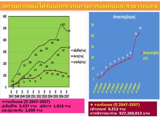 49
113
215
239
303
344
361
401
401
533
478
11 29
71 74 73
97
139 141 140
125 116
13
36
85
120
174
219 204
241
293
337
337
0
100
200
300
400
500
600
สถานการณ์ผู้ได้รับผลกระทบทางการแพทย์และสาธารณสุข
 มทั้งหม ( 2547-2557)
ผู้ 3,437 ผู้ 1,016
และผู้ 2,059
4
12
36
52
64
73
81
92
98
191
218
0
50
100
150
200
250
ล้ ท
ล้
ท
 มทั้งหม ( 2547-2557)
ข้ ฑ์ 6,512
927,260,013 ท
 
