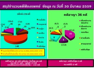 (18.4)
(2.4)
(3.6)
สรุปจานวนคดีฟ้ องแพทย์ ข้อมูล ณ วันที่ 30 มีนาคม 2559
คดีในศาล: 49 คดี/คดีแพ่ง: ถึงที่สุด 46 คดี
ชนะคดี 27 คดี / แพ้คดี 19 คดี
ถอนฟ้ อง(เจรจาไกล่เกลี่ยได้) = 140 คดี
คดีอาญา: คดีถึงที่สุด 2 คดี
ชนะคดีทั้ง 2 คดี
ทุนทรัพย์ที่ฟ้ องประมาณ 2,886,000,000 บาท
จ่ายในชั้นไกล่เกลี่ย ประมาณ 20,000,000 บาท
15
5
8
3
3 2
ั้ ั ง
ั้ ั ง
ั
้ ง
ล ั้ ้
ล ท ์
งท
5.5
41.6
13.8
8.3
(8.3)
(22.2)
 
