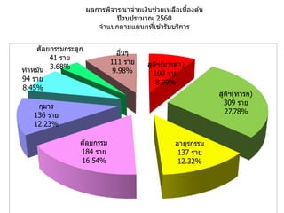 สติ มารดา
100 ราย
8.99%
สติ (ทารก
309 ราย
27.78%
อายรกรรม
137 ราย
12.32%
ัลยกรรม
184 ราย
16.54%
กมาร
136 ราย
12.23%
ทาหมัน
94 ราย
8.45%
ัลยกรรมกระดก
41 ราย
3.68%
อื่น
111 ราย
9.98%
ผลการพิจารณาจ่ายเงินช่วยเหลือเบื้องต ้น
ปีงบประมาณ 2560
จาแนกตามแผนกที่เข ้ารับบริการ
 