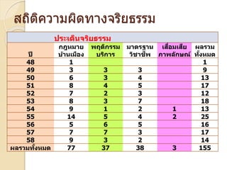 สถิติความผิดทางจริยธรรม
ะ ม
ฎหม
้ มื ง
ฤ ม ม ฐ ื ม
ภ ลั ษ ์
ผล ม
ทั้งหม
48 1 1
49 3 3 3 9
50 6 3 4 13
51 8 4 5 17
52 7 2 3 12
53 8 3 7 18
54 9 1 2 1 13
55 14 5 4 2 25
56 5 6 5 16
57 7 7 3 17
58 9 3 2 14
ผล มทั้งหม 77 37 38 3 155
 