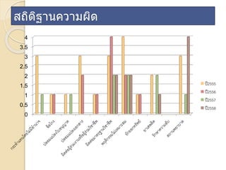 สถิติฐานความผิด
0
0.5
1
1.5
2
2.5
3
3.5
4
ปี2555
ปี2556
ปี2557
ปี2558
 