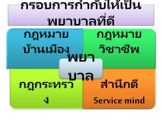 กรอบการกากับให้เป็ น
พยาบาลที่ดี
กฎหมาย
บ้านเมือง
กฎหมาย
วิชาชีพ
กฎกระทรว
ง
สานึกดี
Service mind
พยา
บาล
 