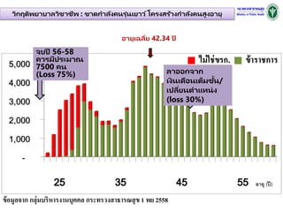 -
1,000
2,000
3,000
4,000
5,000
25 35 45 55
ไม่ใช่ขรก. ข้าราชการ
วิกฤติพยาบาลวิชาชีพ : ขาดกาลังคนรุ่นเยาว์โครงสร้างกาลังคนสูงอายุ
อายุเฉลี่ย 42.34 ปี
ข้อมูลจาก กลุ่มบริหารงานบุคคล กระทรวงสาธารณสุข 1 พย 2558
อายุ (ปี)
ลาออกจาก
เงินเดือนเต็มขั้น/
เปลี่ยนตาแหน่ง
(loss 30%)
จบปี 56-58
ควรมีประมาณ
7500 คน
(Loss 75%)
 