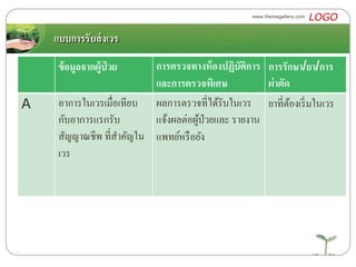 แบบการรับส่งเวร
ข้อมูลจากผู้ป่ วย การตรวจทางห้องปฏิบัติการ
และการตรวจพิเศษ
การรักษา/ยา/การ
ผ่าตัด
A อาการในเวรเมื่อเทียบ
กับอาการแรกรับ
สัญญาณชีพ ที่สาคัญใน
เวร
ผลการตรวจที่ได้รับในเวร
แจ้งผลต่อผู้ป่วยและ รายงาน
แพทย์หรือยัง
ยาที่ต้องเริ่มในเวร
www.themegallery.com
LOGO
 