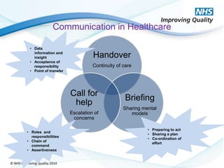 © NHS Improving Quality 2014
Communication in Healthcare
Handover
Continuity of care
Briefing
Sharing mental
models
Call for
help
Escalation of
concerns
• Roles and
responsibilities
• Chain of
command
• Assertiveness
• Preparing to act
• Sharing a plan
• Co-ordination of
effort
• Data
information and
insight
• Acceptance of
responsibility
• Point of transfer
 