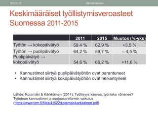 Keskimääräiset työllistymisveroasteet
Suomessa 2011-2015
2011 2015 Muutos (%-yks)
Työtön → kokopäivätyö 59,4 % 62,9 % +3,5...