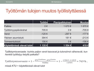 Työttömän tulojen muutos työllistyttäessä
18.5.2015 Olli Kärkkäinen
Työtön Pienipalkkainen Muutos
Palkka 0 € 1 670 € 1 670...