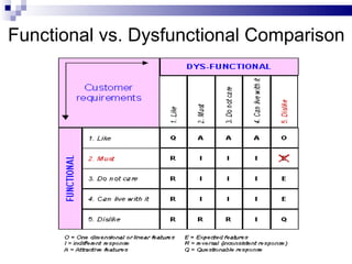 Functional vs. Dysfunctional Comparison 
