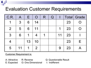 Evaluation Customer Requirements Customer Requirement is: A: Attractive  R: Reverse  Q: Questionable Result E: Expected  O: One Dimensional  I:  Indifferent C.R. A E O R Q I Total Grade 1 3 6 14 23 O 2 5 6 11 1 23 O 3 6 1 4 1 11 23 I 4 13 10 23 E 5 11 1 2 9 23 A 