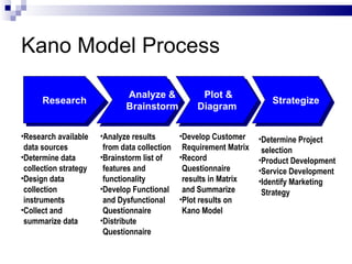 Kano Model Process Analyze &  Brainstorm Research Plot &  Diagram Strategize Research available data sources Determine data collection strategy Design data collection instruments  Collect and summarize data Analyze results from data collection Brainstorm list of features and functionality Develop Functional and Dysfunctional Questionnaire Distribute Questionnaire Develop Customer Requirement Matrix  Record Questionnaire results in Matrix and Summarize Plot results on Kano Model  Determine Project selection Product Development Service Development Identify Marketing Strategy 